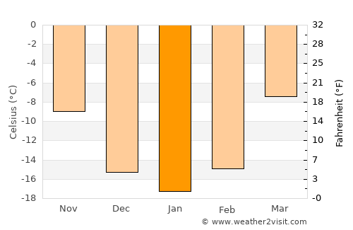 Uujim average temperature in January