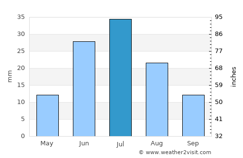 Uujim average rain in July