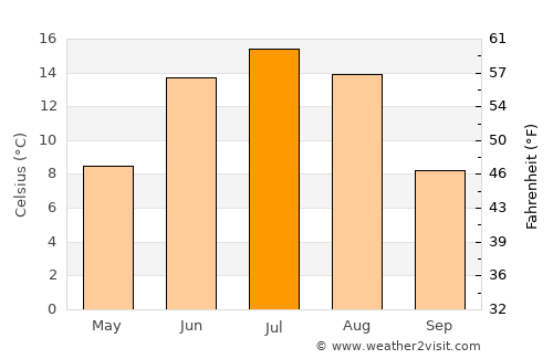 Uujim average temperature in July