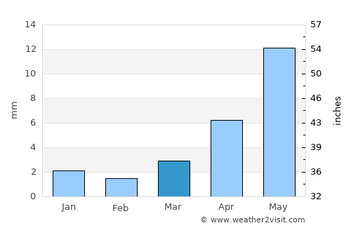 Uujim average rain in March