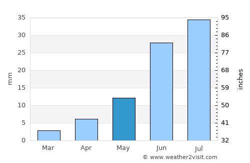 Uujim average rain in May
