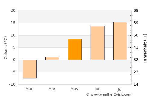Uujim average temperature in May