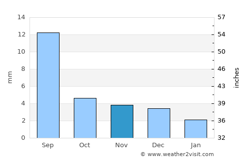 Uujim average rain in November