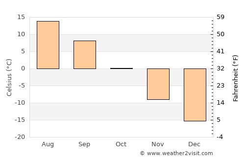 Uujim average temperature in October