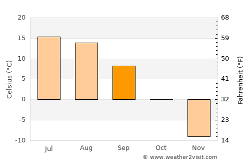 Uujim average temperature in September