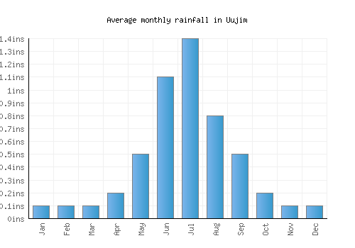 Uujim monthly rainfall chart (inches)
