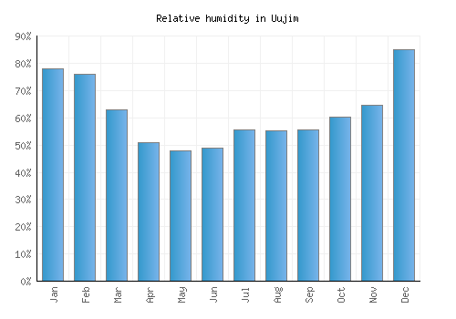 Uujim relative humidity averages