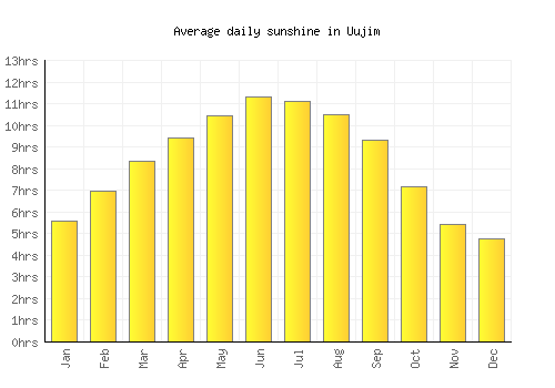 Uujim average daily sunshine chart