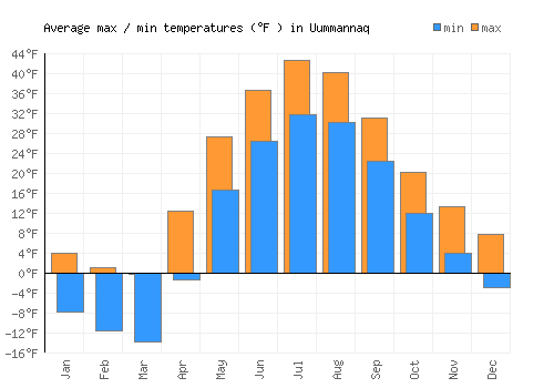 Uummannaq average minimum / maximum temperatures (Fahrenheit)