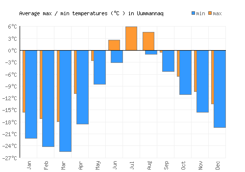 Uummannaq average minimum / maximum temperatures (Celsius)
