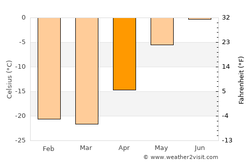 Uummannaq average temperature in April