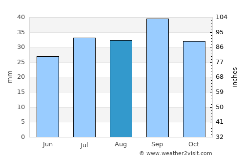 Uummannaq average rain in August