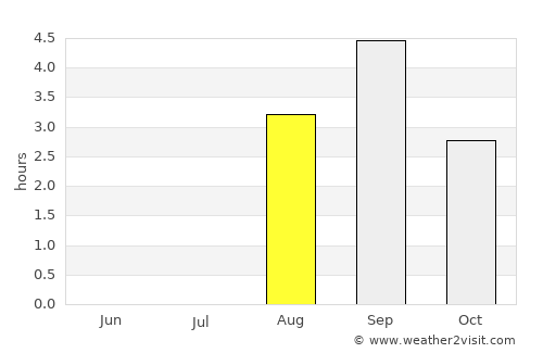 Uummannaq average rain in August