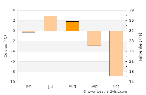 Uummannaq average temperature in August