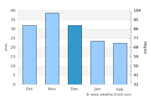 Uummannaq average rain in December