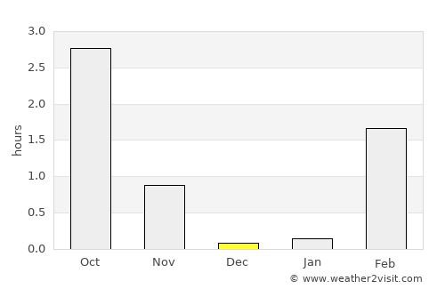 Uummannaq average rain in December