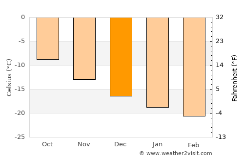 Uummannaq average temperature in December