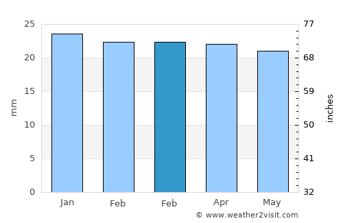 Uummannaq average rain in February