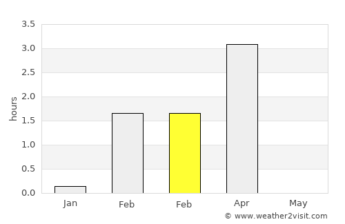Uummannaq average rain in February