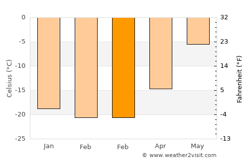 Uummannaq average temperature in February