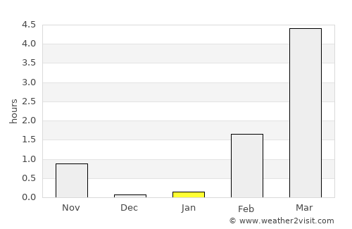 Uummannaq average rain in January