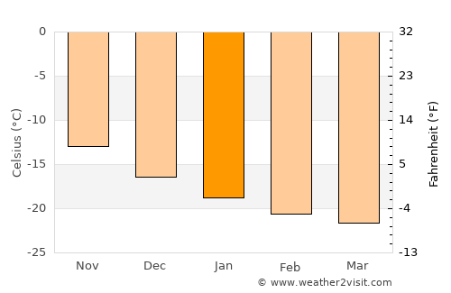 Uummannaq average temperature in January
