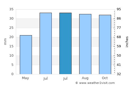 Uummannaq average rain in July