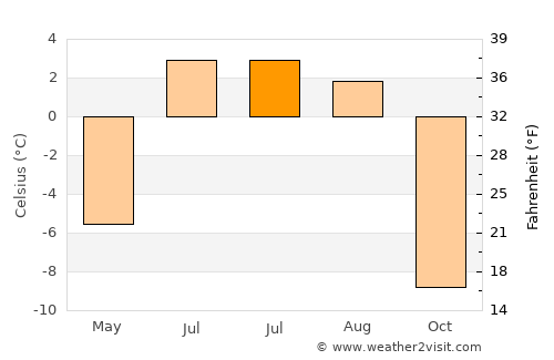 Uummannaq average temperature in July