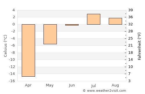 Uummannaq average temperature in June