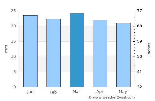 Uummannaq average rain in March