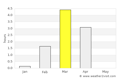 Uummannaq average rain in March