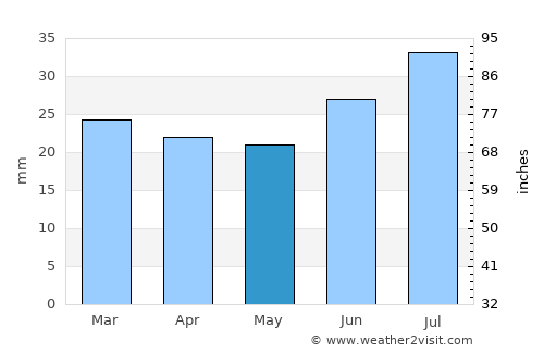 Uummannaq average rain in May