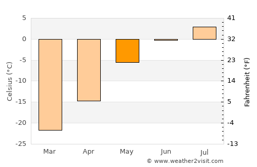 Uummannaq average temperature in May