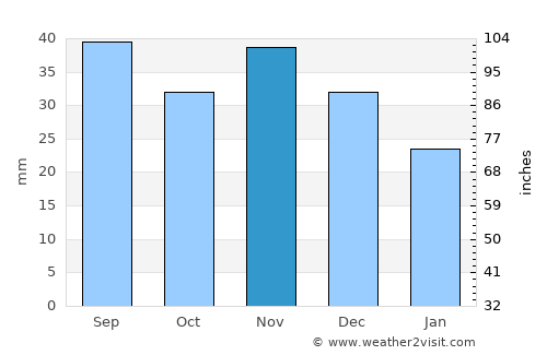 Uummannaq average rain in November