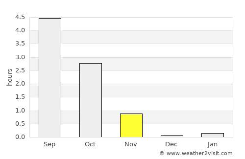 Uummannaq average rain in November