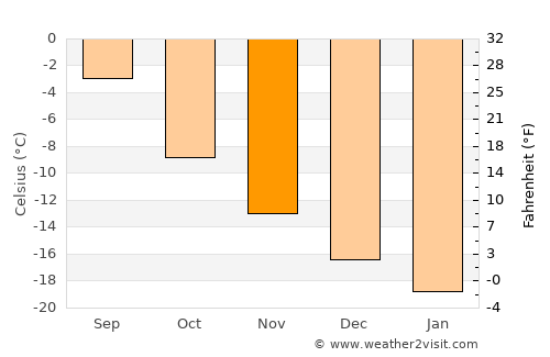 Uummannaq average temperature in November