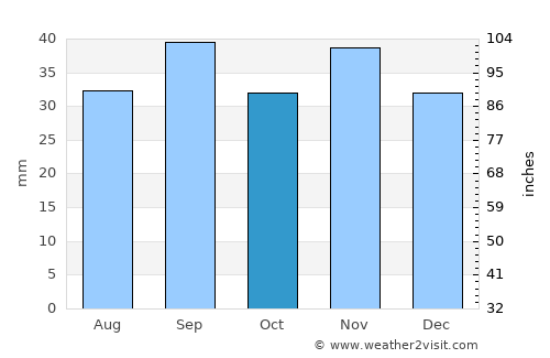 Uummannaq average rain in October