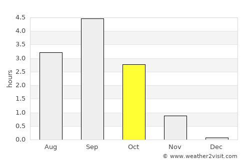 Uummannaq average rain in October