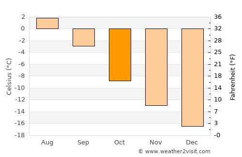 Uummannaq average temperature in October