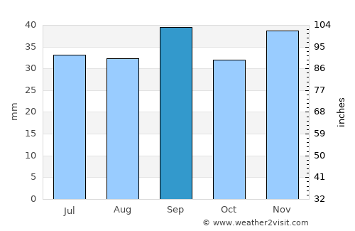 Uummannaq average rain in September