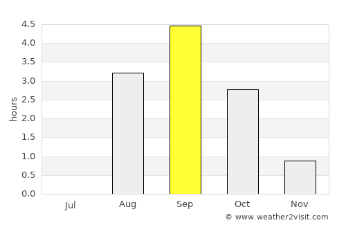 Uummannaq average rain in September