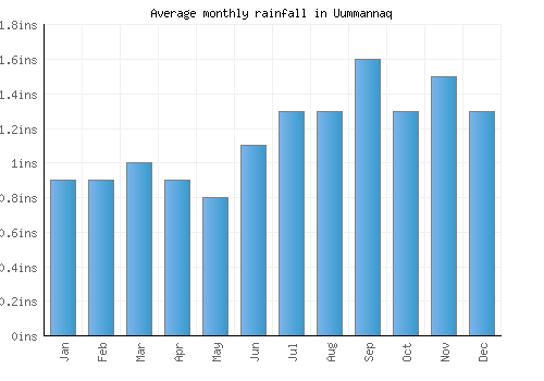 Uummannaq monthly rainfall chart (inches)