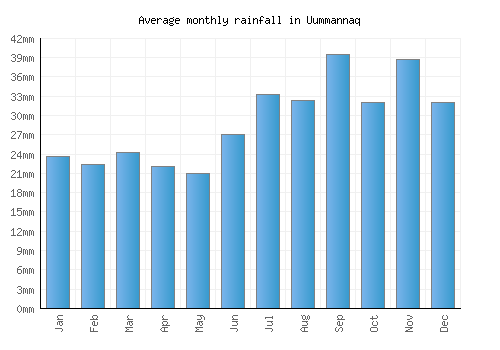 Uummannaq monthly rainfall chart (mm)