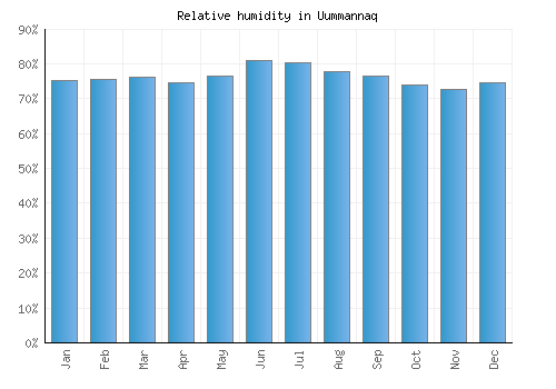 Uummannaq relative humidity averages