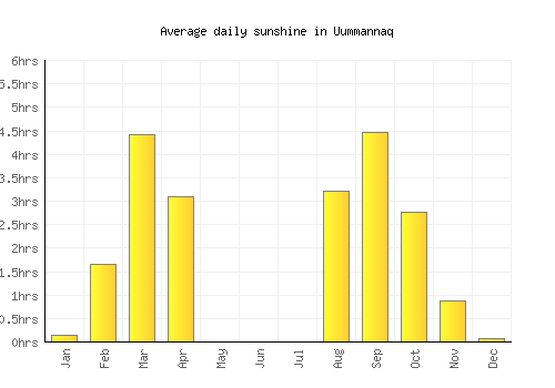 Uummannaq average daily sunshine chart