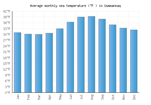 Uummannaq average sea temperature chart (Fahrenheit)