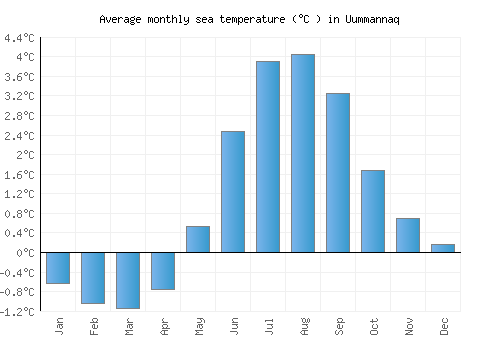 Uummannaq average sea temperature chart (Celsius)
