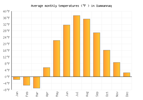 Uummannaq average temperature chart (Fahrenheit)