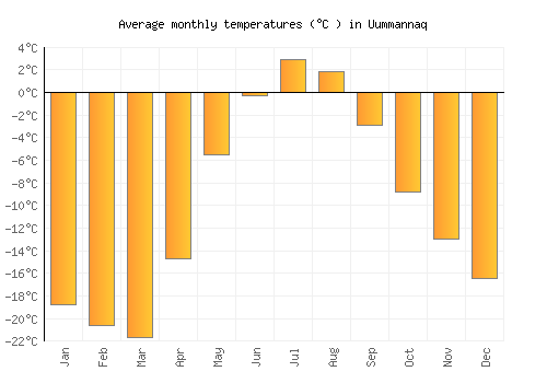 Uummannaq average temperature chart (Celsius)