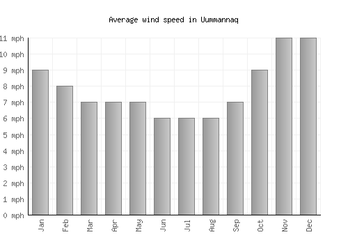 Uummannaq average winspeed by month (mph)